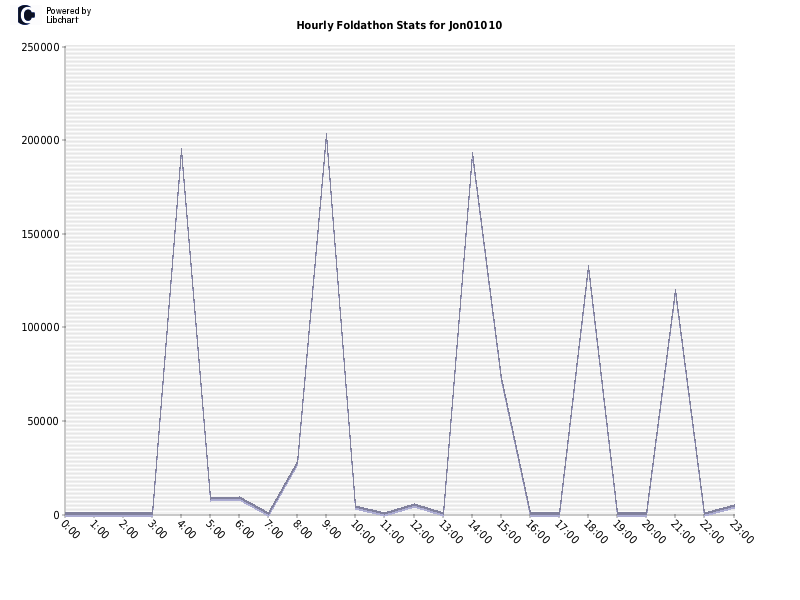 Hourly Foldathon Stats for Jon01010